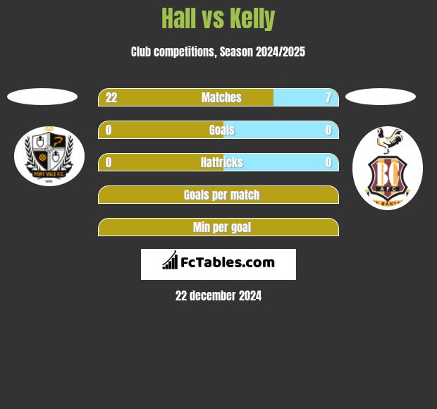 Hall vs Kelly h2h player stats