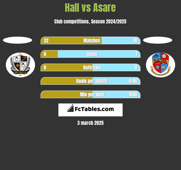 Hall vs Asare h2h player stats