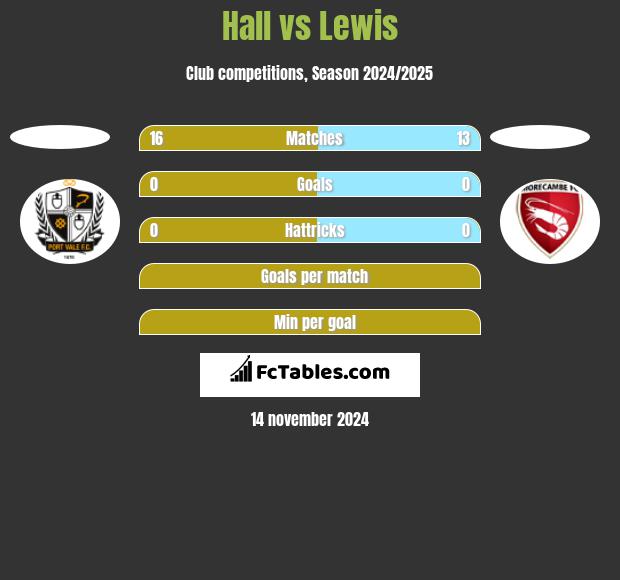 Hall vs Lewis h2h player stats