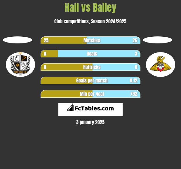 Hall vs Bailey h2h player stats