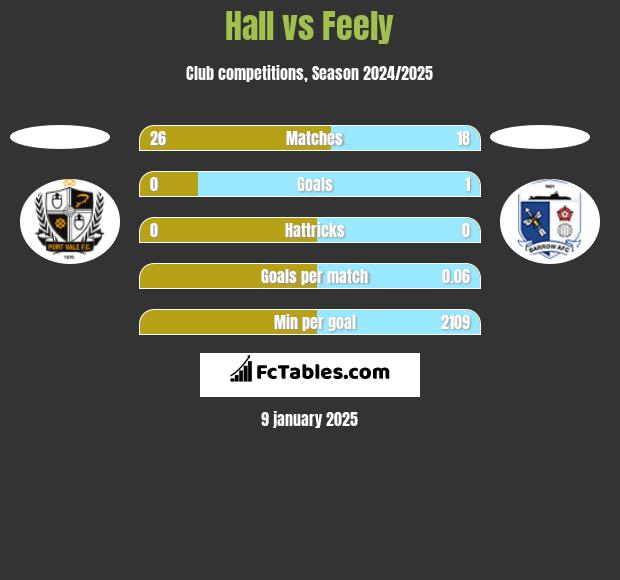 Hall vs Feely h2h player stats