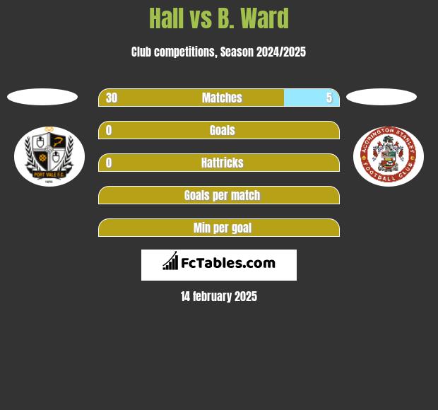 Hall vs B. Ward h2h player stats