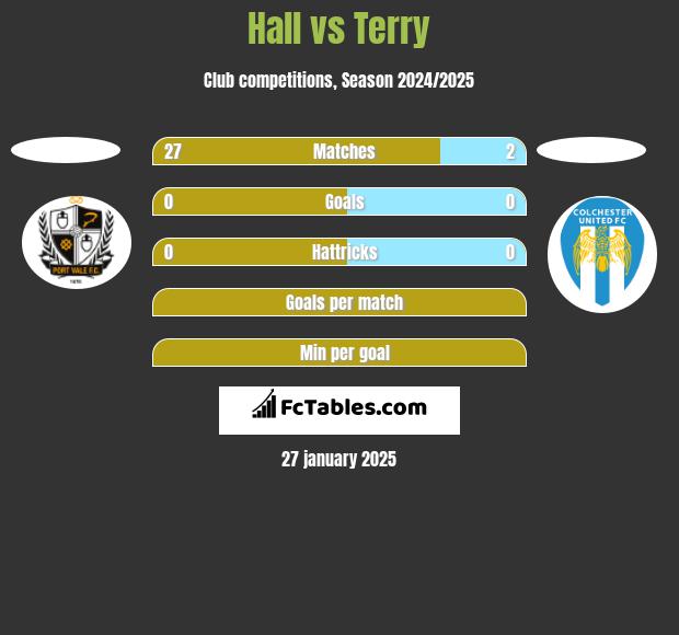 Hall vs Terry h2h player stats