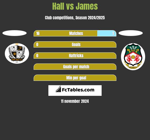 Hall vs James h2h player stats