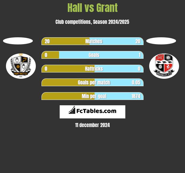 Hall vs Grant h2h player stats