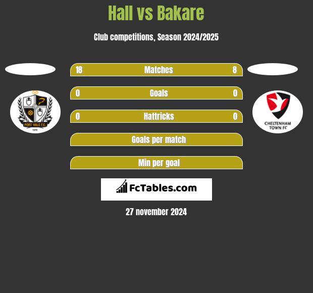 Hall vs Bakare h2h player stats