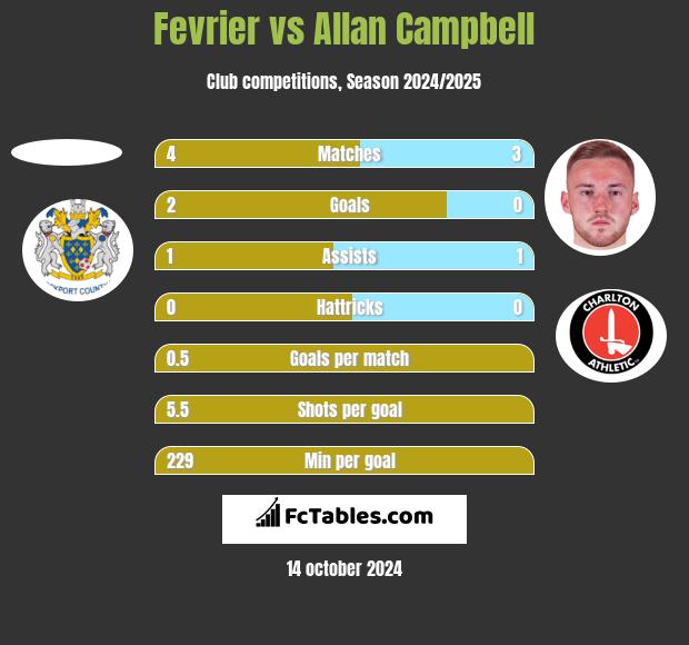 Fevrier vs Allan Campbell h2h player stats