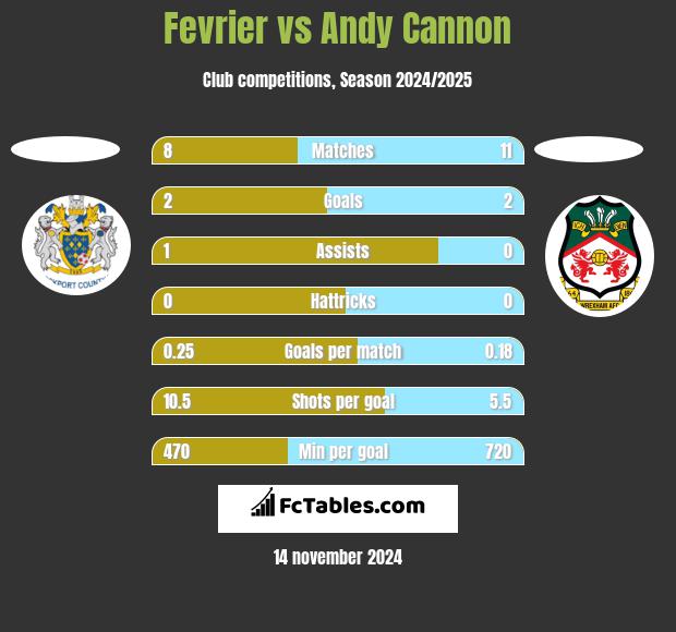 Fevrier vs Andy Cannon h2h player stats