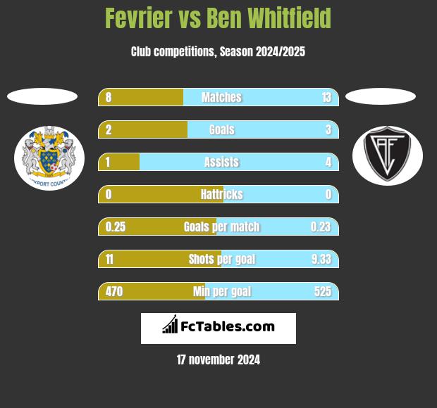 Fevrier vs Ben Whitfield h2h player stats