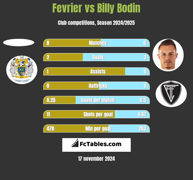 Fevrier vs Billy Bodin h2h player stats