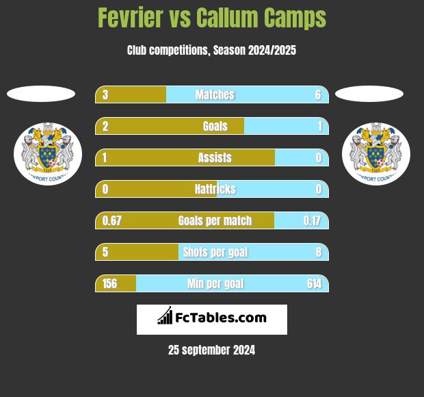 Fevrier vs Callum Camps h2h player stats