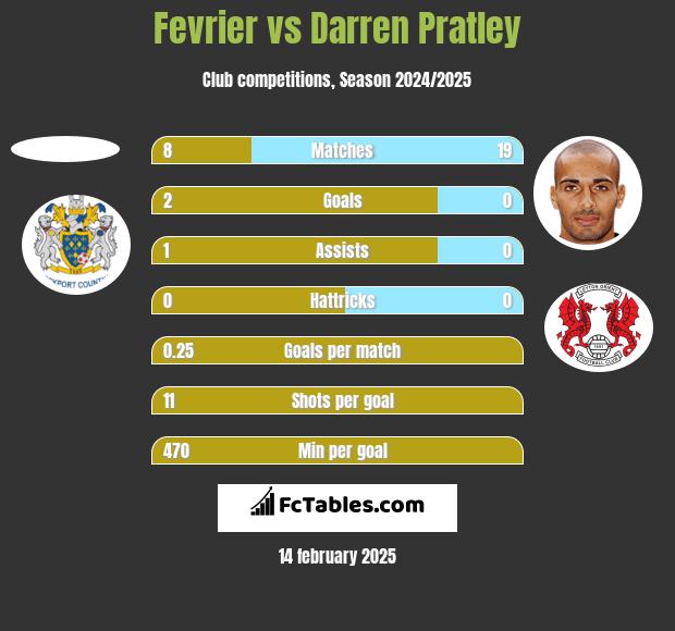 Fevrier vs Darren Pratley h2h player stats