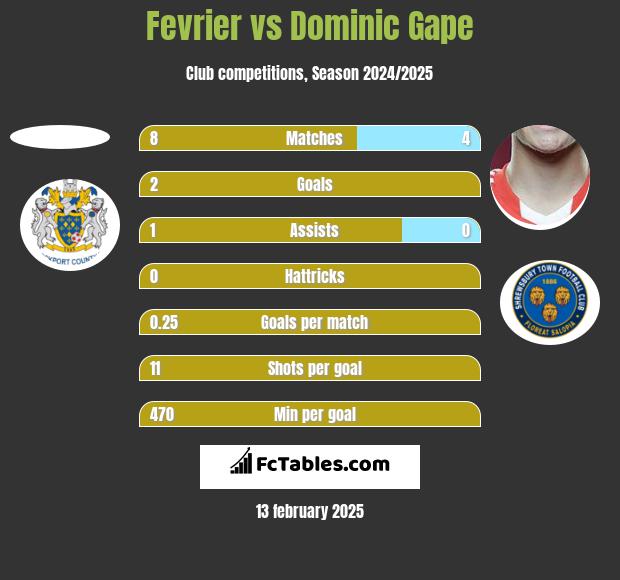 Fevrier vs Dominic Gape h2h player stats