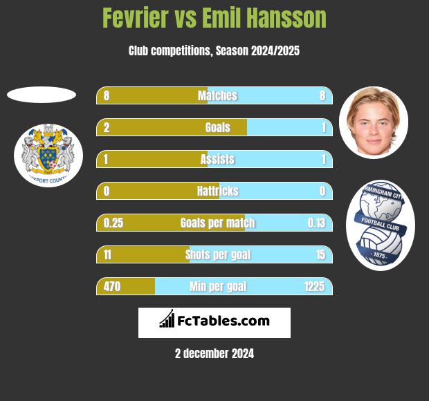 Fevrier vs Emil Hansson h2h player stats