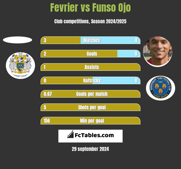 Fevrier vs Funso Ojo h2h player stats