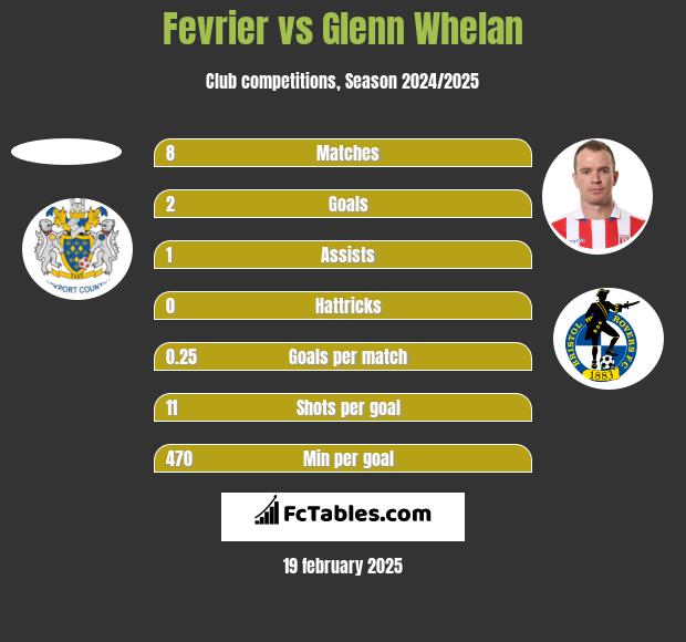 Fevrier vs Glenn Whelan h2h player stats