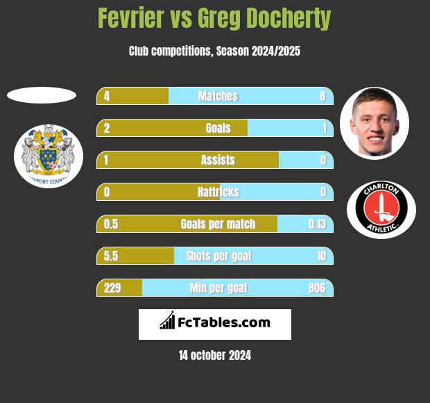 Fevrier vs Greg Docherty h2h player stats