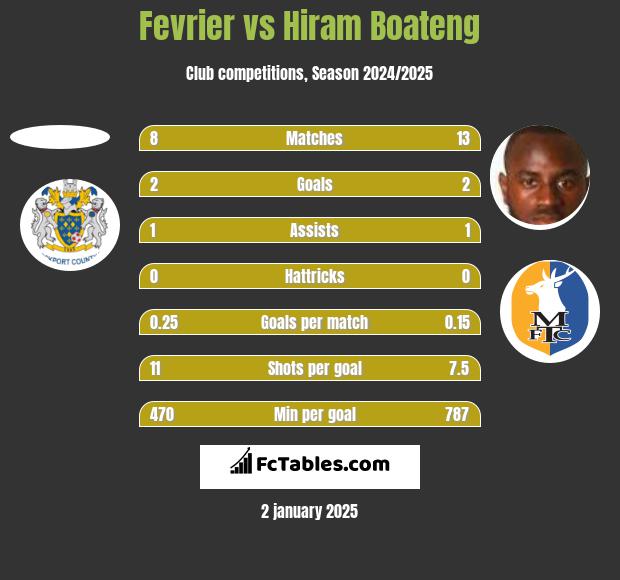 Fevrier vs Hiram Boateng h2h player stats