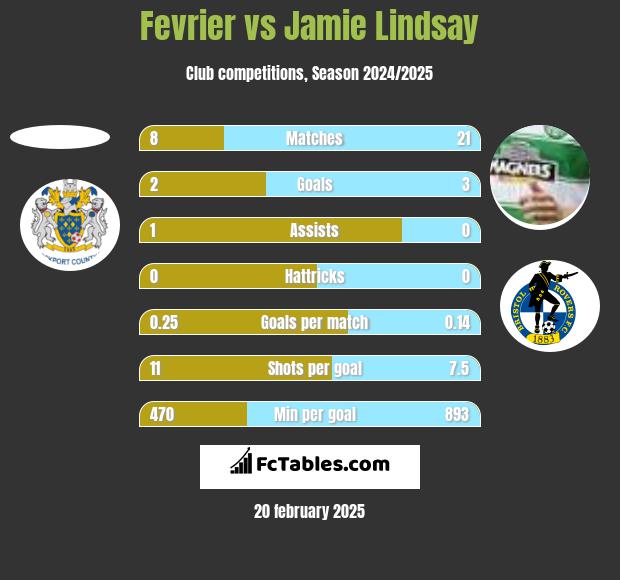 Fevrier vs Jamie Lindsay h2h player stats