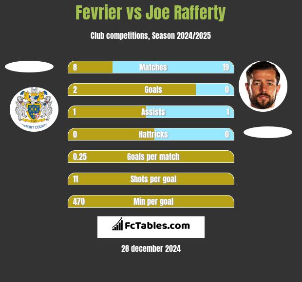 Fevrier vs Joe Rafferty h2h player stats