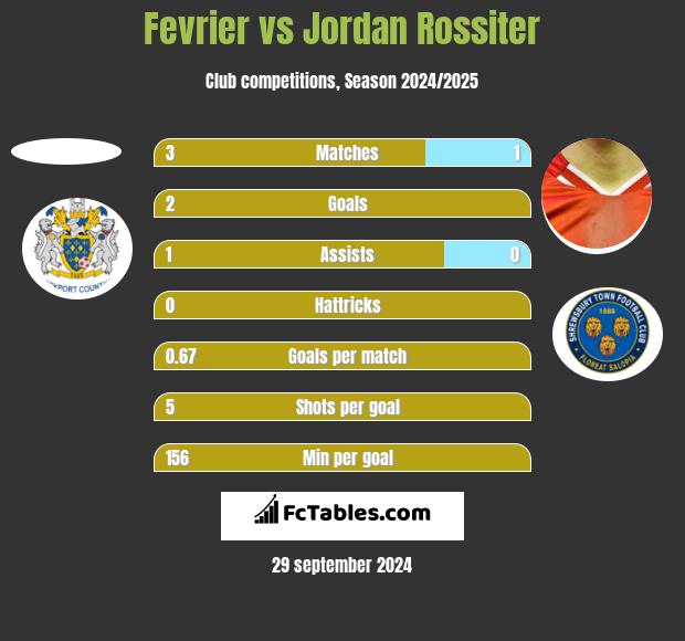 Fevrier vs Jordan Rossiter h2h player stats