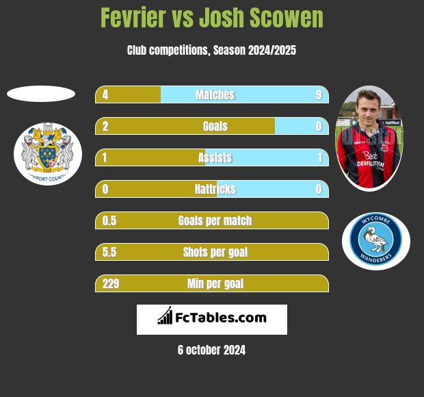 Fevrier vs Josh Scowen h2h player stats