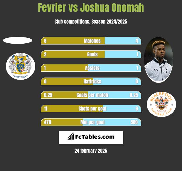 Fevrier vs Joshua Onomah h2h player stats