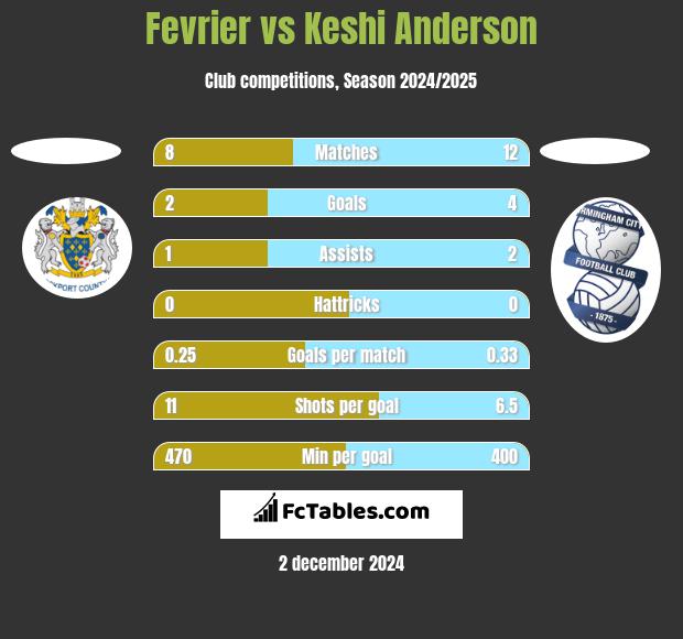 Fevrier vs Keshi Anderson h2h player stats