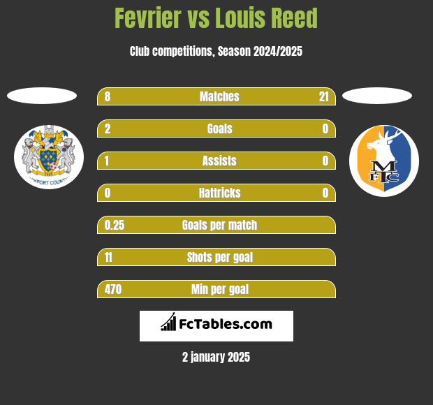 Fevrier vs Louis Reed h2h player stats