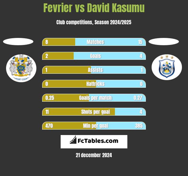 Fevrier vs David Kasumu h2h player stats