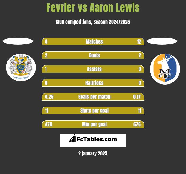 Fevrier vs Aaron Lewis h2h player stats