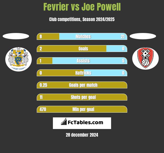 Fevrier vs Joe Powell h2h player stats