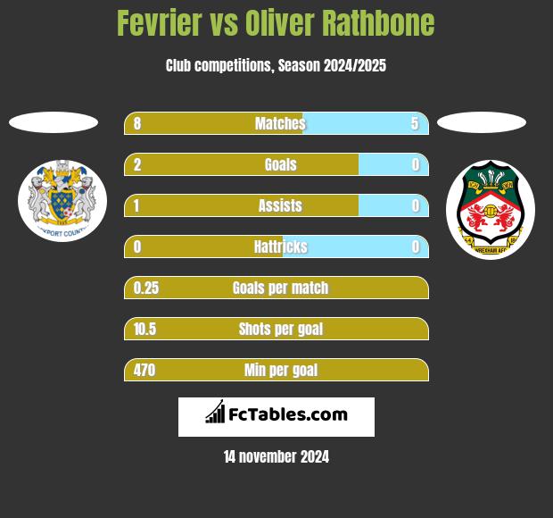 Fevrier vs Oliver Rathbone h2h player stats