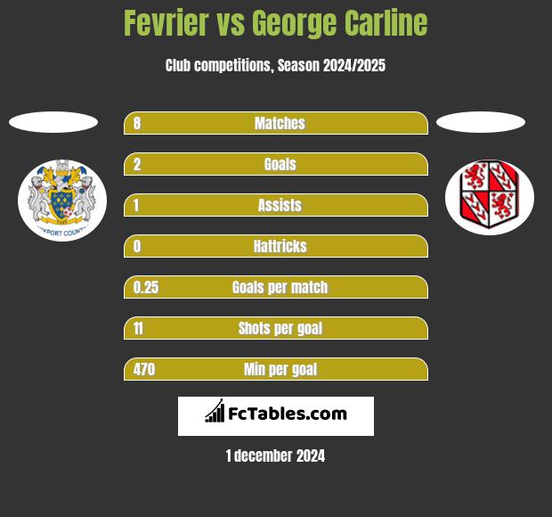 Fevrier vs George Carline h2h player stats