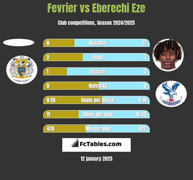 Fevrier vs Eberechi Eze h2h player stats