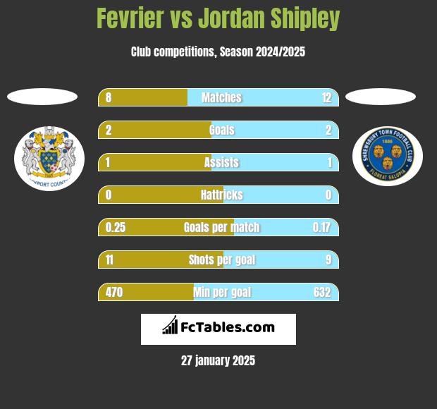 Fevrier vs Jordan Shipley h2h player stats