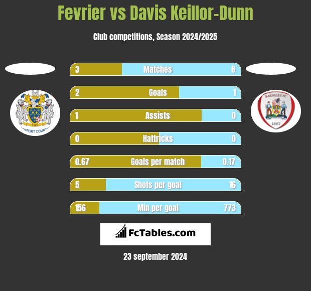 Fevrier vs Davis Keillor-Dunn h2h player stats