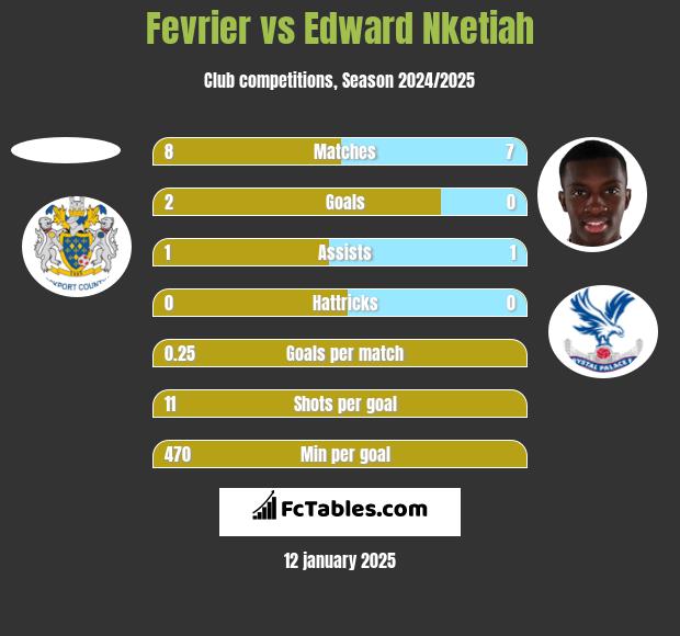 Fevrier vs Edward Nketiah h2h player stats