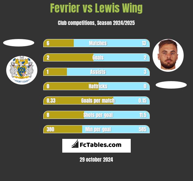 Fevrier vs Lewis Wing h2h player stats