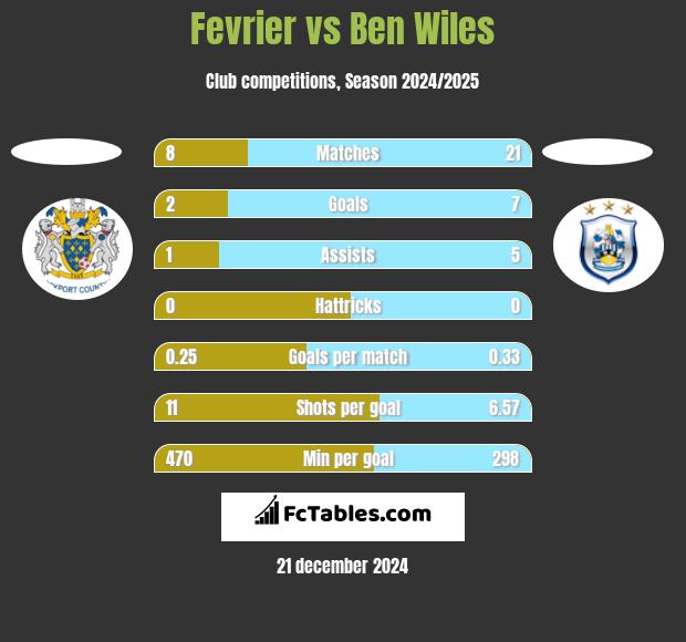 Fevrier vs Ben Wiles h2h player stats