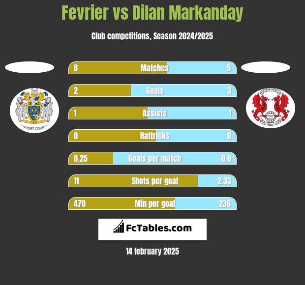 Fevrier vs Dilan Markanday h2h player stats