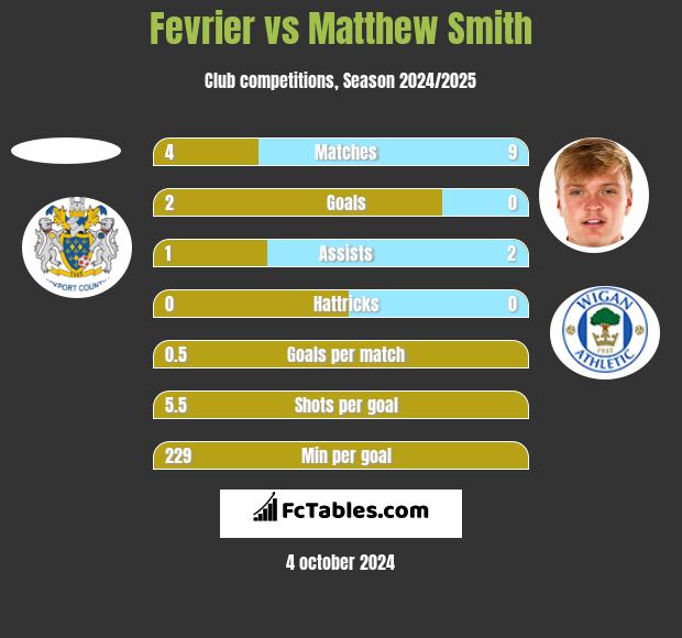 Fevrier vs Matthew Smith h2h player stats