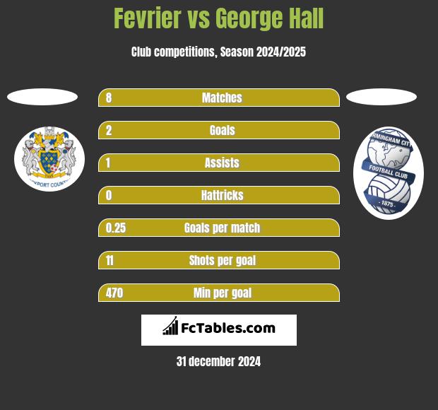 Fevrier vs George Hall h2h player stats