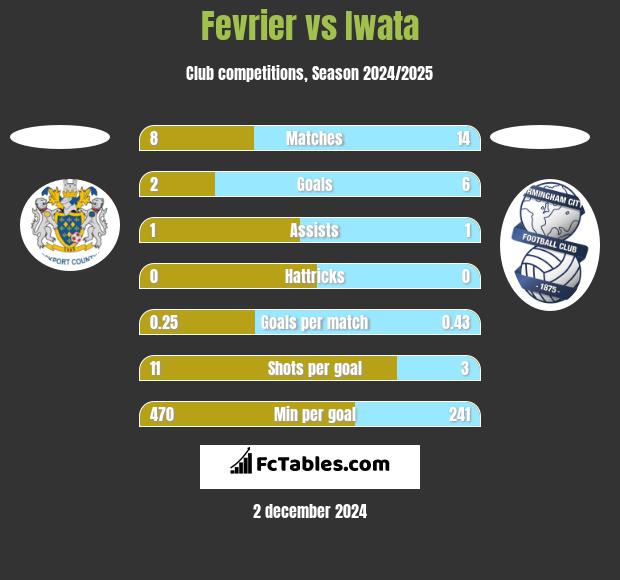 Fevrier vs Iwata h2h player stats