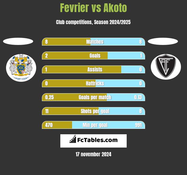 Fevrier vs Akoto h2h player stats