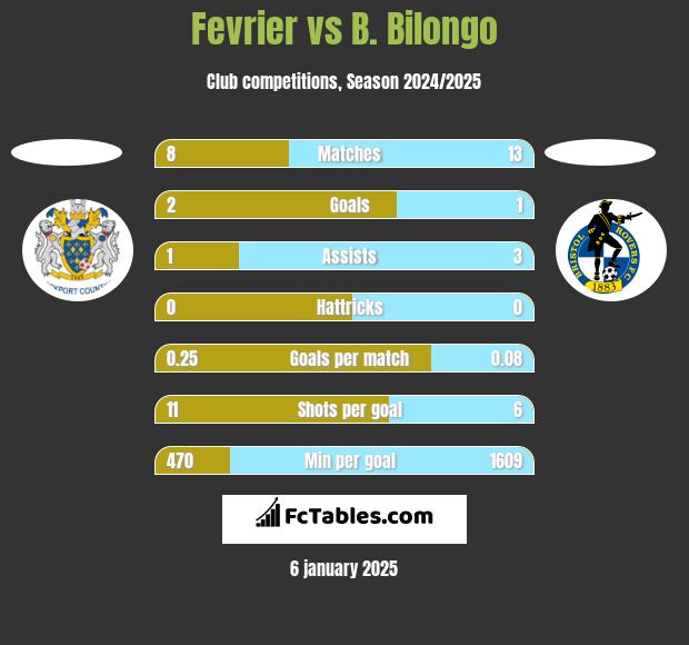 Fevrier vs B. Bilongo h2h player stats