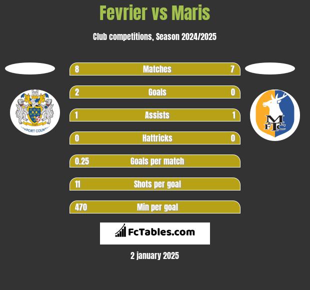 Fevrier vs Maris h2h player stats