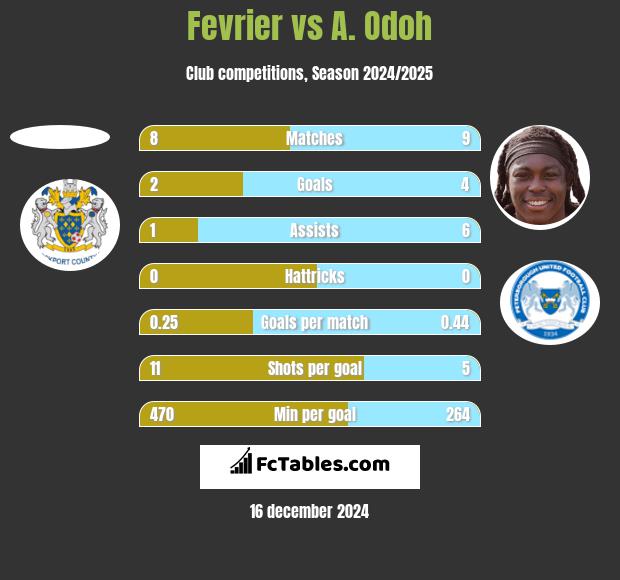 Fevrier vs A. Odoh h2h player stats