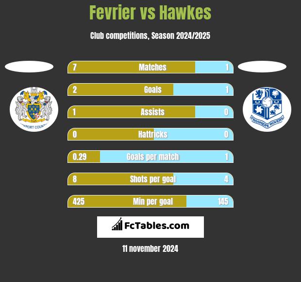 Fevrier vs Hawkes h2h player stats