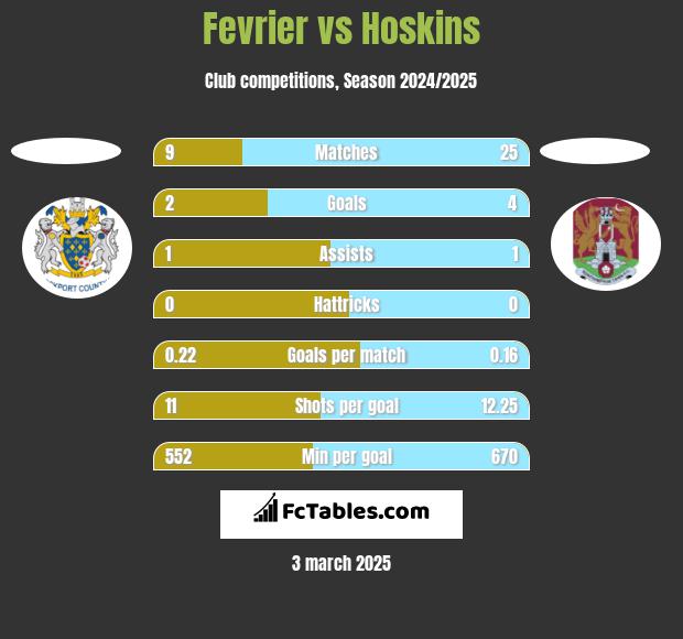 Fevrier vs Hoskins h2h player stats